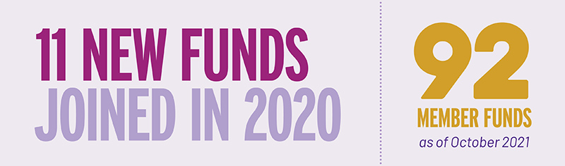 Infographic showing 11 new abortion funds joined in 2020, with a total of 92 member funds as of October 2021.