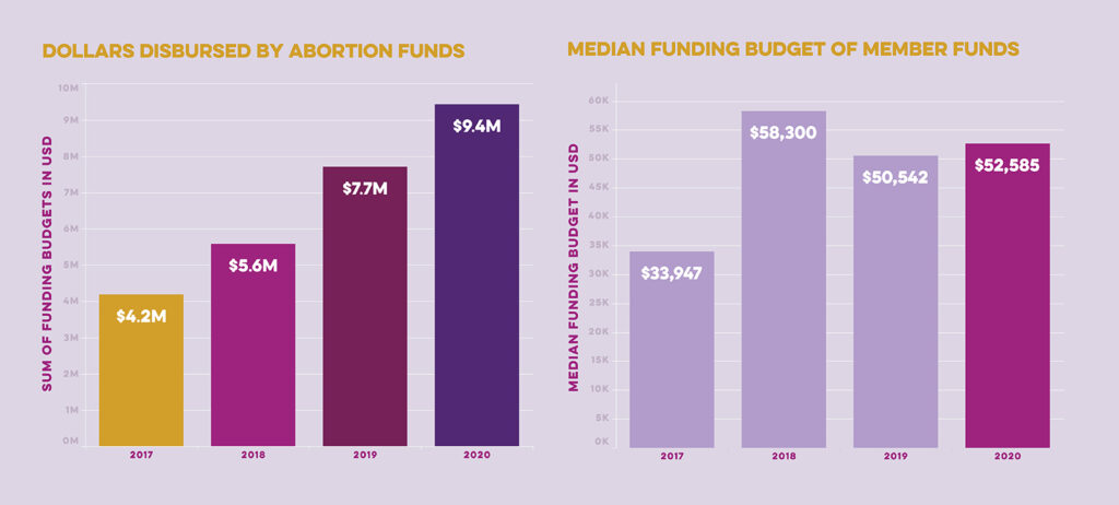 Two bar charts from the 2020 NNAF Membership Enrollment Survey showing increases in abortion funding disbursed and member fund budgets from 2017 to 2020.