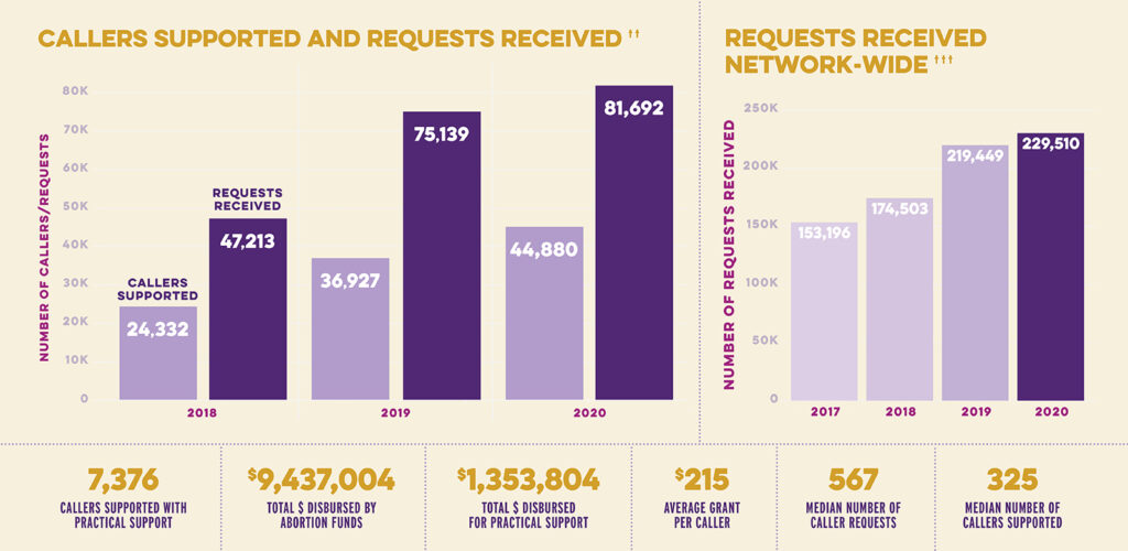 Bar charts showing abortion fund service delivery data from the 2020 NNAF Membership Enrollment Survey, including callers supported, requests received, and grant amounts.