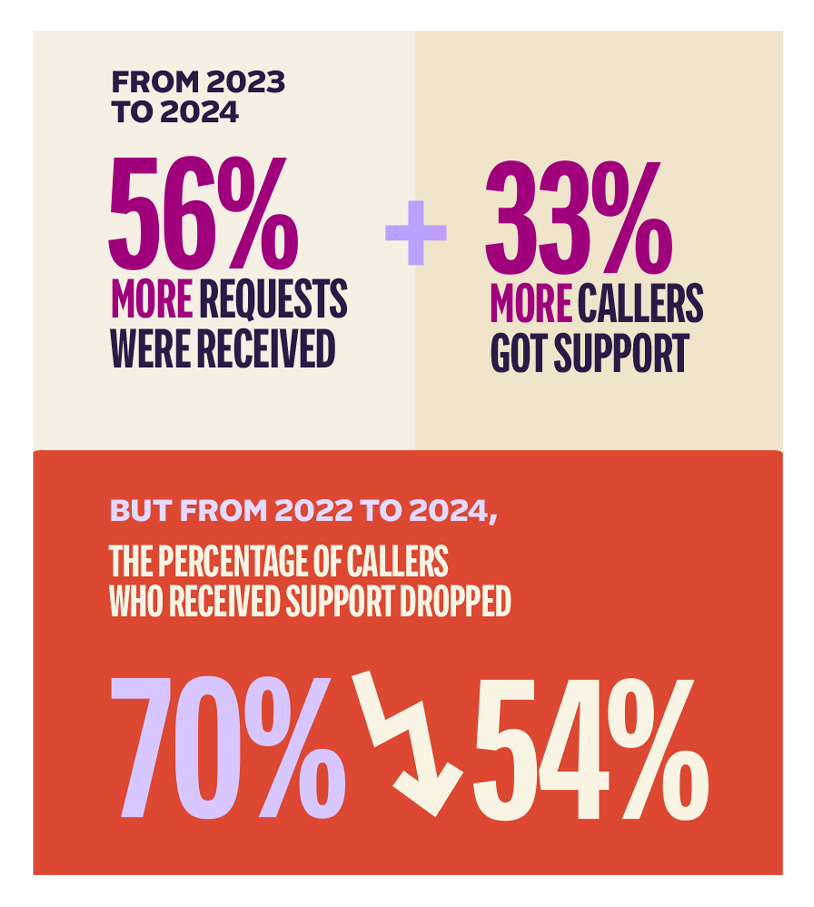 Graphic showing abortion support trends from 2022 to 2024: In 2024, 56% more requests were received and 33% more callers got support, but overall support dropped from 70% in 2022 to 54% in 2024.