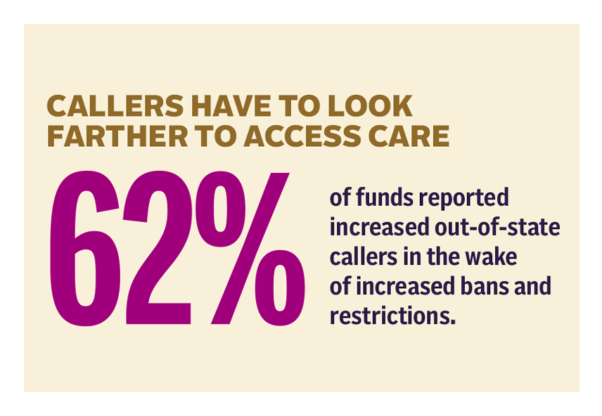 In 2024, folks had to look farther to access care. 62% of abortion funds reported increased out-of-state callers in the wake of increased bans and restrictions. 