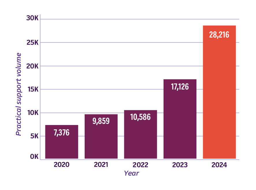 Practical support from abortion funds rose from 7,376 instances in 2020 to 28,216 in 2024.
