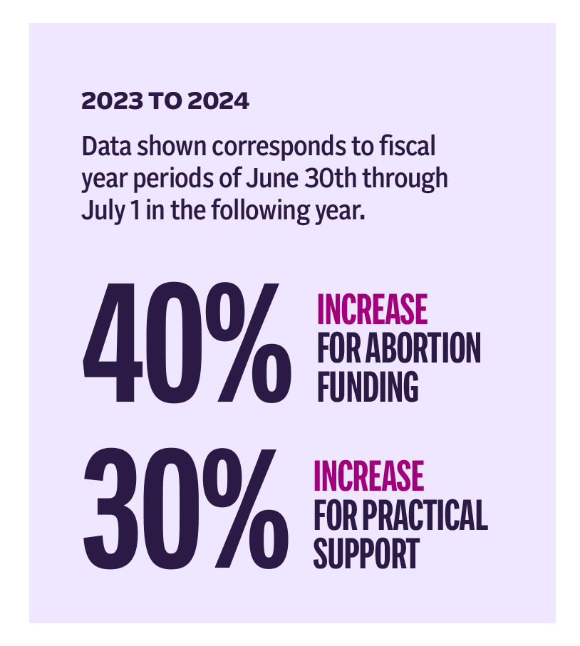 From 2023 t0 2024, abortion funding increased 40% and practical support 30%. This data corresponds to fiscal year periods of June 30 2023 to July 1 2024.