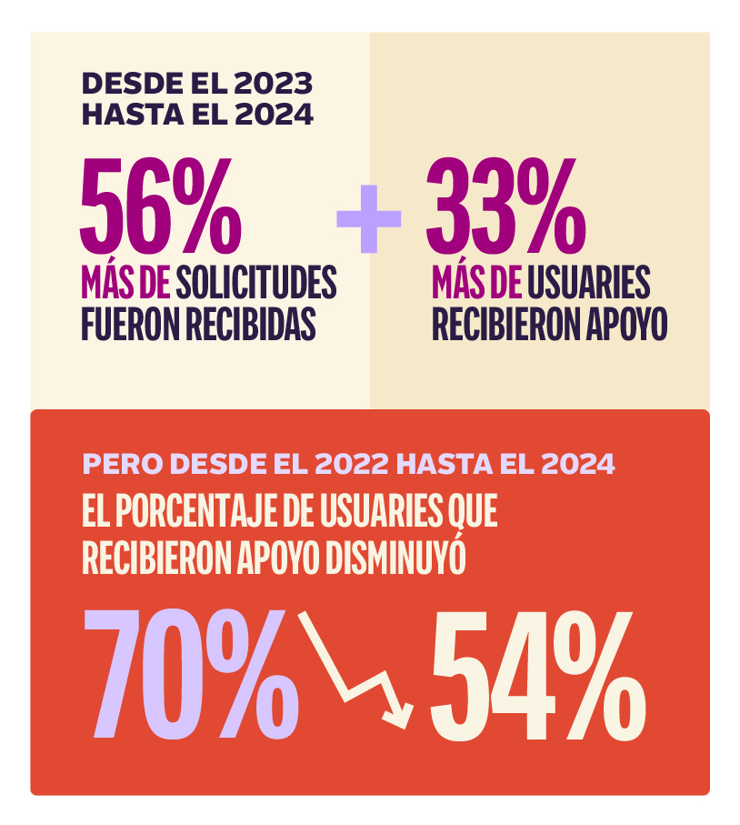 En 2024, las solicitudes aumentaron 56% y las personas que recibieron apoyo 33%. Sin embargo, entre 2022 y 2024 el porcentaje de apoyo bajó de 70% a 54%.