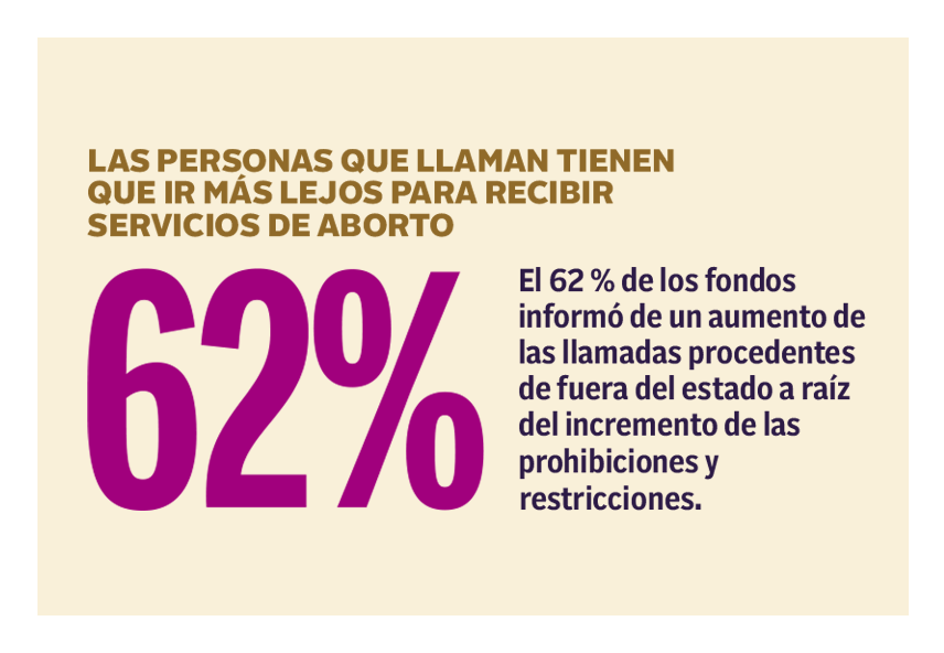 En la Encuesta de Inscripción de Miembros de 2024 de la NNAF, el 62 % de los fondos de aborto informaron un aumento en las llamadas provenientes de fuera del estado, debido al incremento de prohibiciones y restricciones.