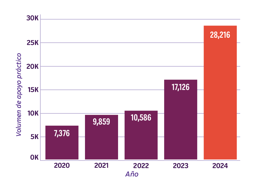 Un gráfico de barras de la Encuesta de Inscripción a la Membresía 2024 de la NNAF muestra el aumento constante en el apoyo práctico brindado por los fondos de aborto. El número de casos creció de 7,376 en 2020 a 28,216 en 2024.