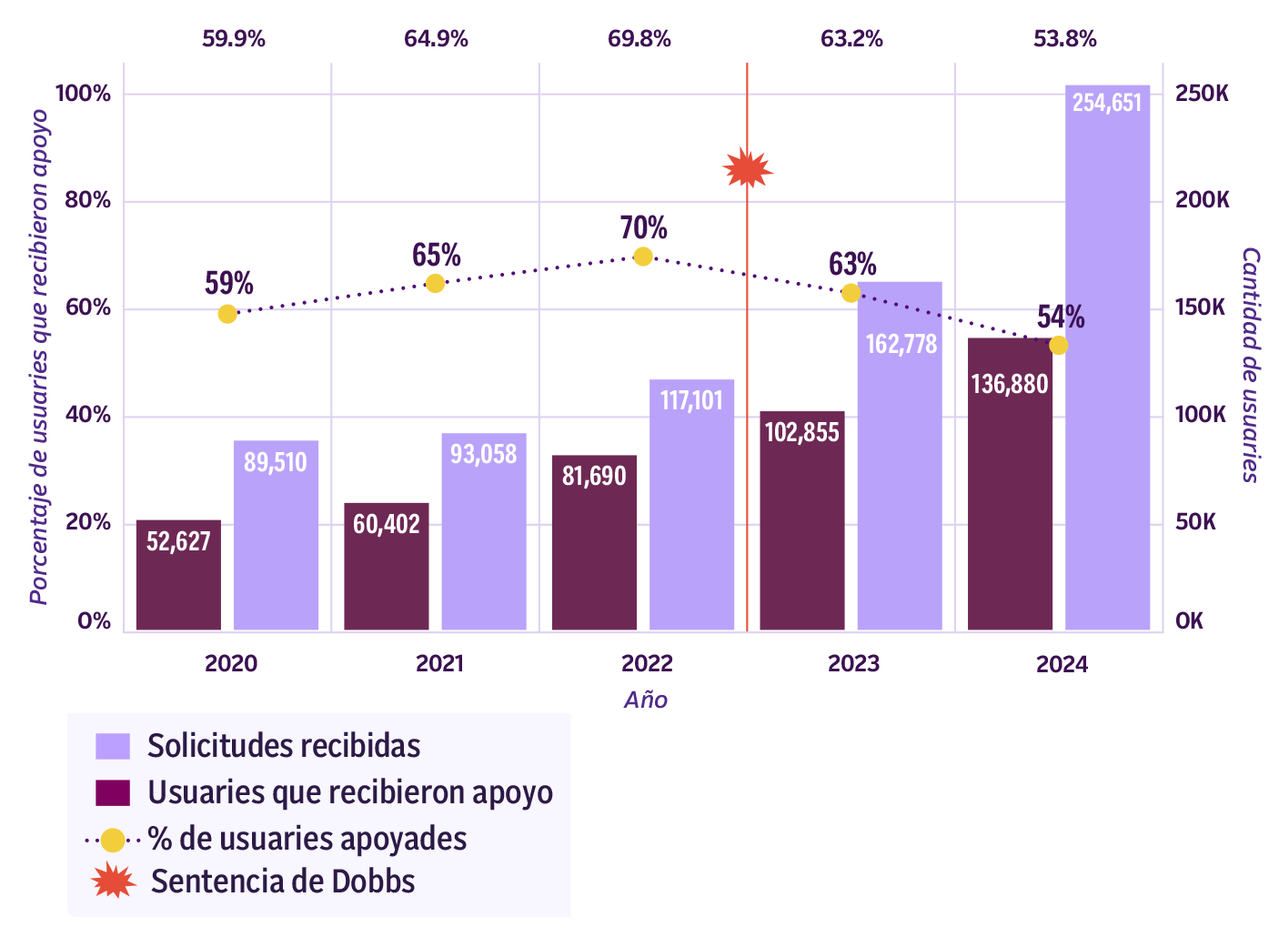 Las solicitudes de apoyo aumentaron de 89,510 en 2020 a 254,651 en 2024, mientras que el porcentaje de personas apoyadas bajó de 59% a 54% después de la sentencia Dobbs.