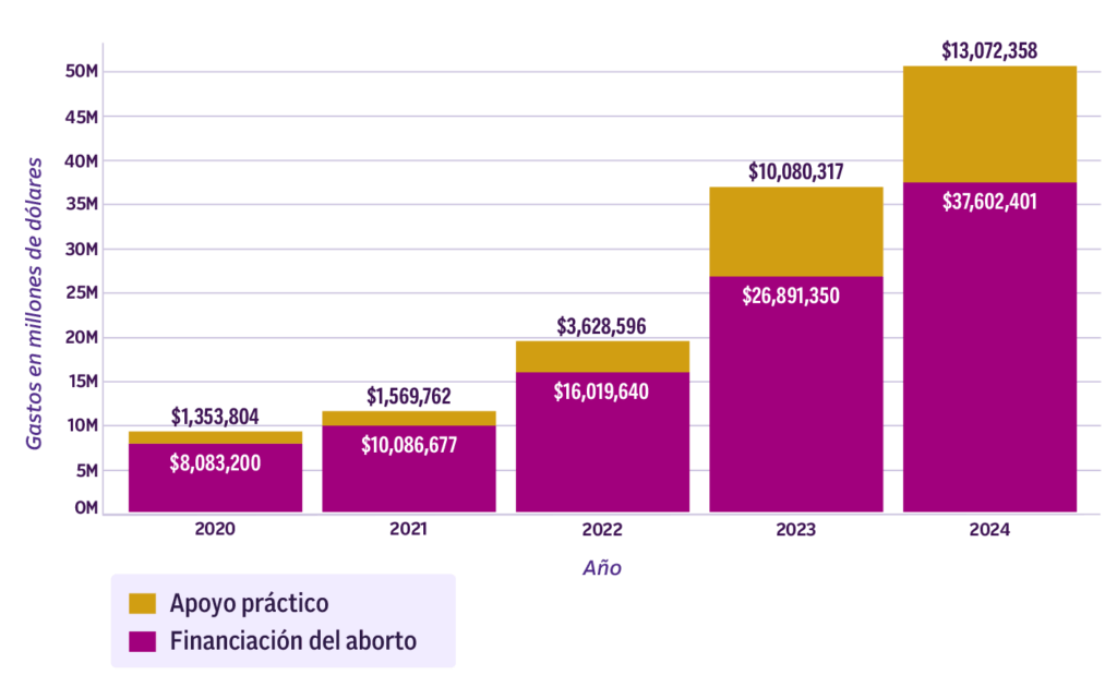 Un gráfico de barras de la Encuesta de Inscripción de Miembros de 2024 de la NNAF muestra que la financiación para el aborto aumentó de casi 8,1 millones de dólares en 2020 a 37,6 millones de dólares en 2024. El apoyo práctico ascendió de 1,4 millones de dólares a 13,1 millones de dólares.