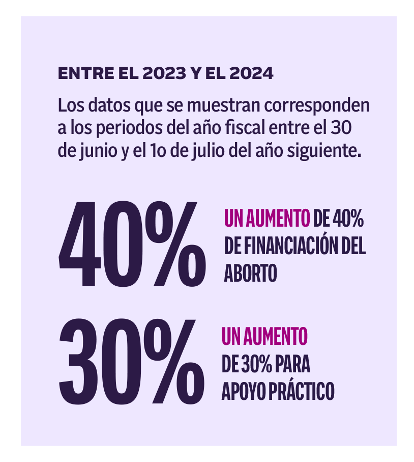 Los costos de financiamiento del aborto aumentaron un 40% y los gastos de apoyo práctico aumentaron un 30% entre 2023 y 2024
