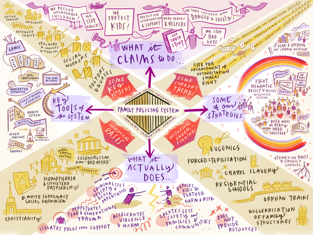 An infographic about the family policing systems outlining what it claims to do and what it actually does. 